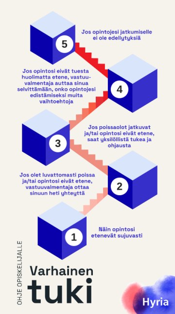 Varhaisen tuen malli - viisikohtainen visuualinen esitys